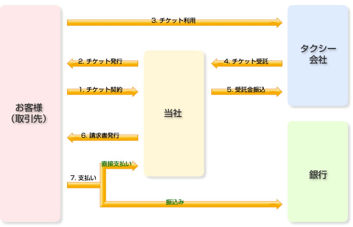 臨時チケット購入の際の流れ