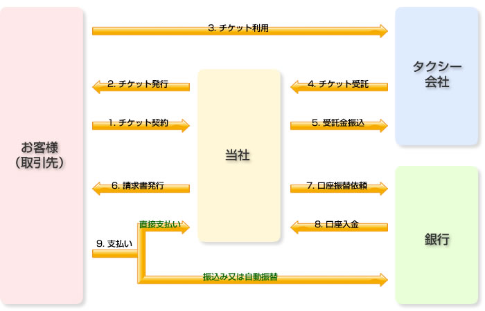 一般チケット購入の際の流れ